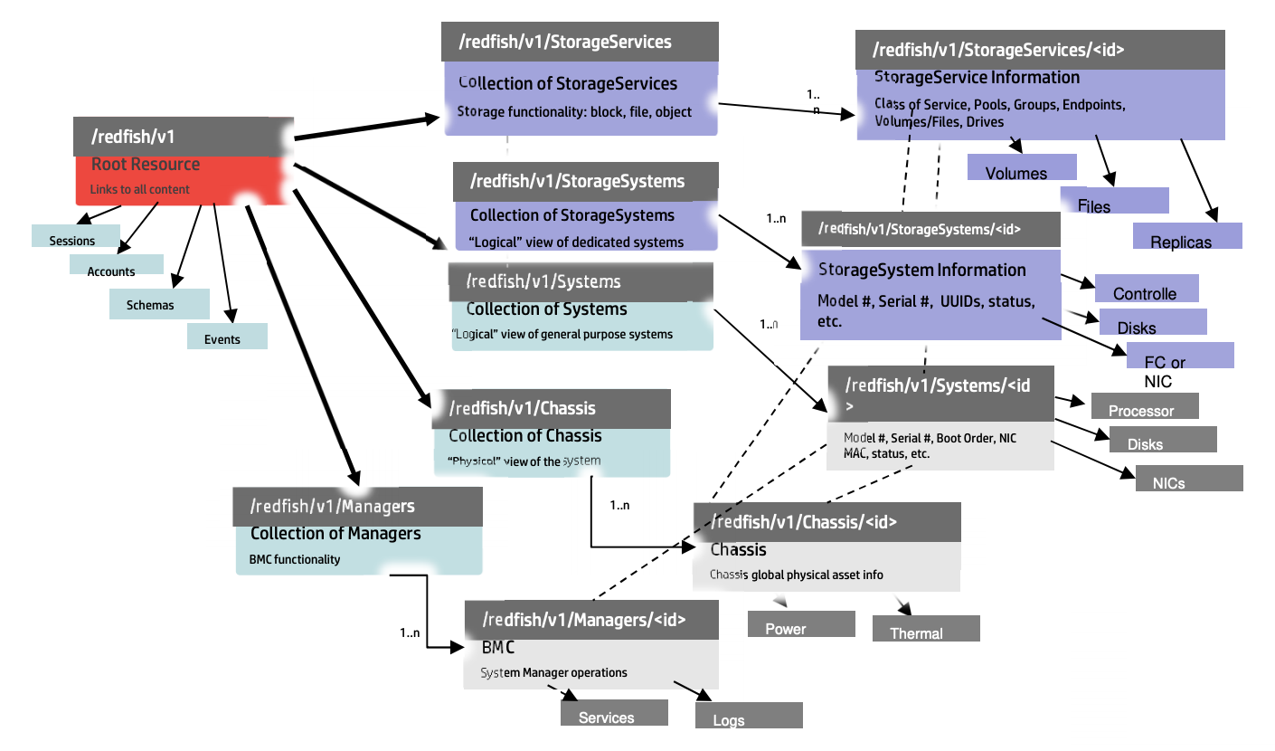 Object model