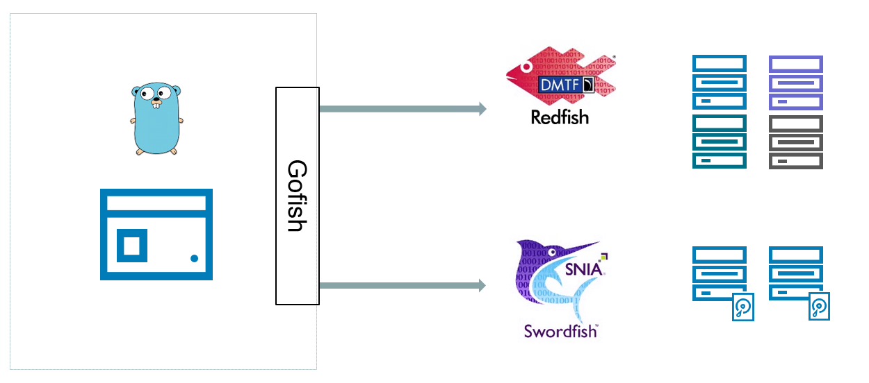 Gofish - a Golang library for Redfish and Swordfish